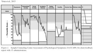 Figure 1. Sample Counseling Center Assessment of Psychological Symptoms-34 (CCAPS-34) client feedback report with 15 administrations.