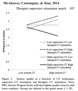 Figure 3. Session quality as a function of CT techniques, supervisor CT orientation and therapist CT orientation.